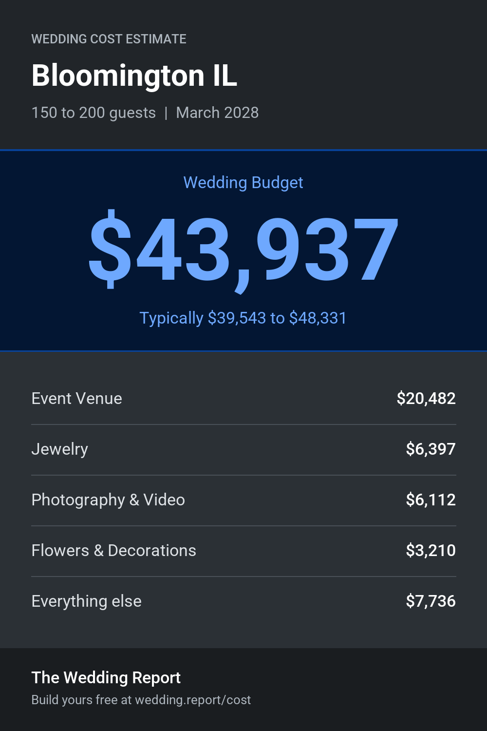 Wedding cost estimate for Bloomington IL