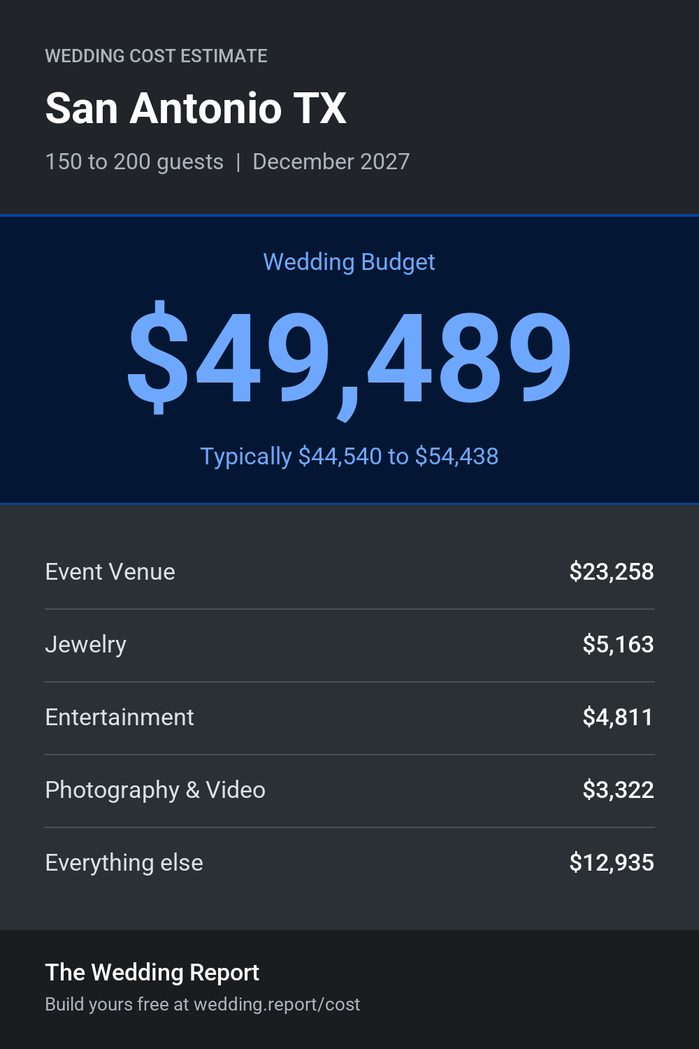 Wedding cost estimate for San Antonio TX