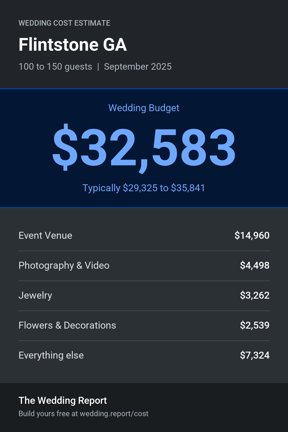 Wedding cost estimate for Flintstone GA