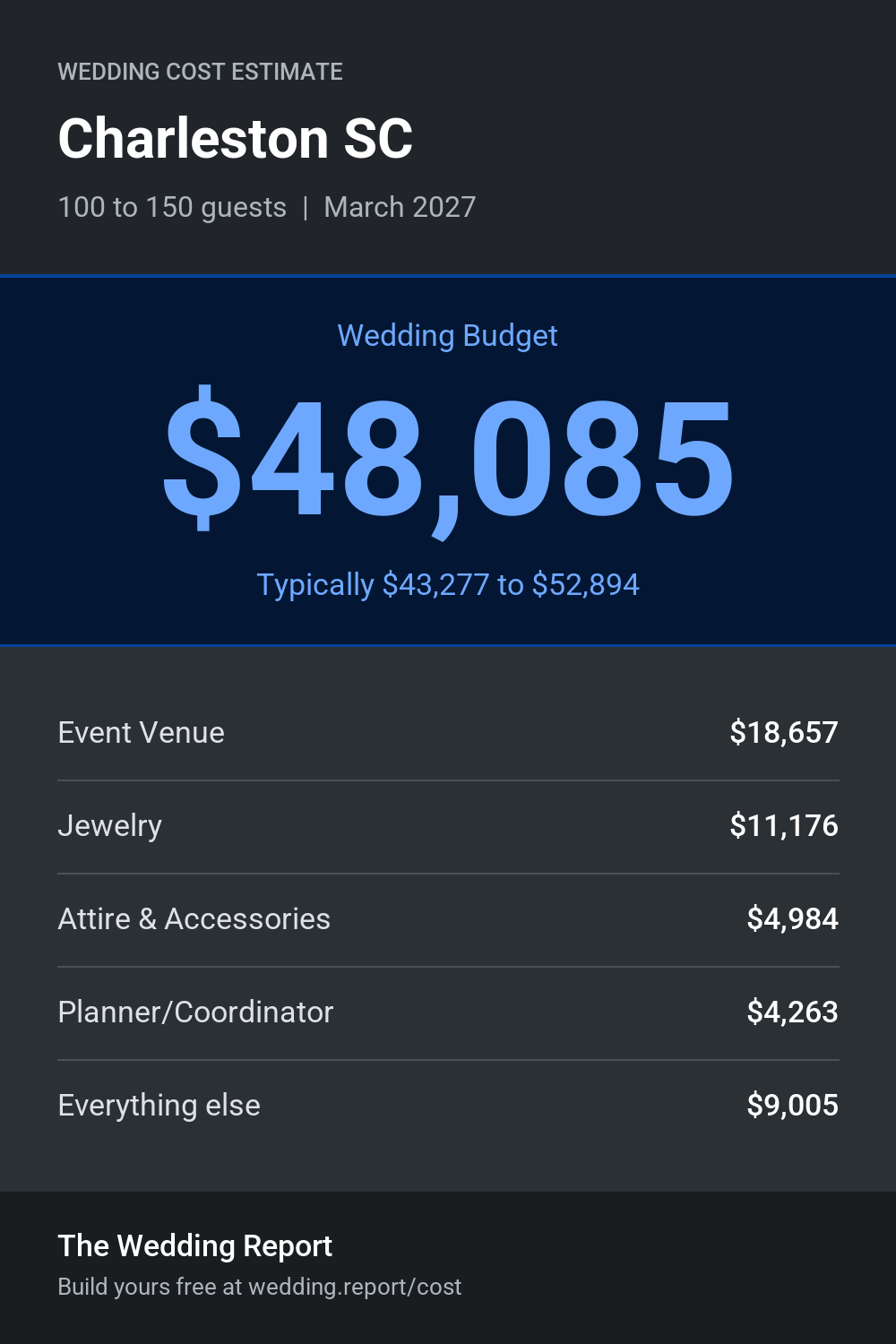 Wedding cost estimate for Charleston SC
