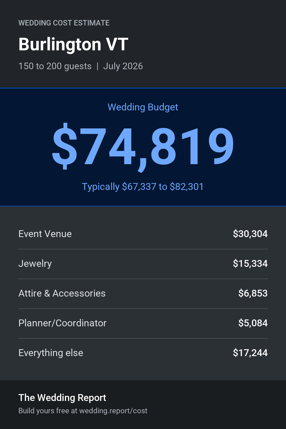 Wedding cost estimate for Burlington VT