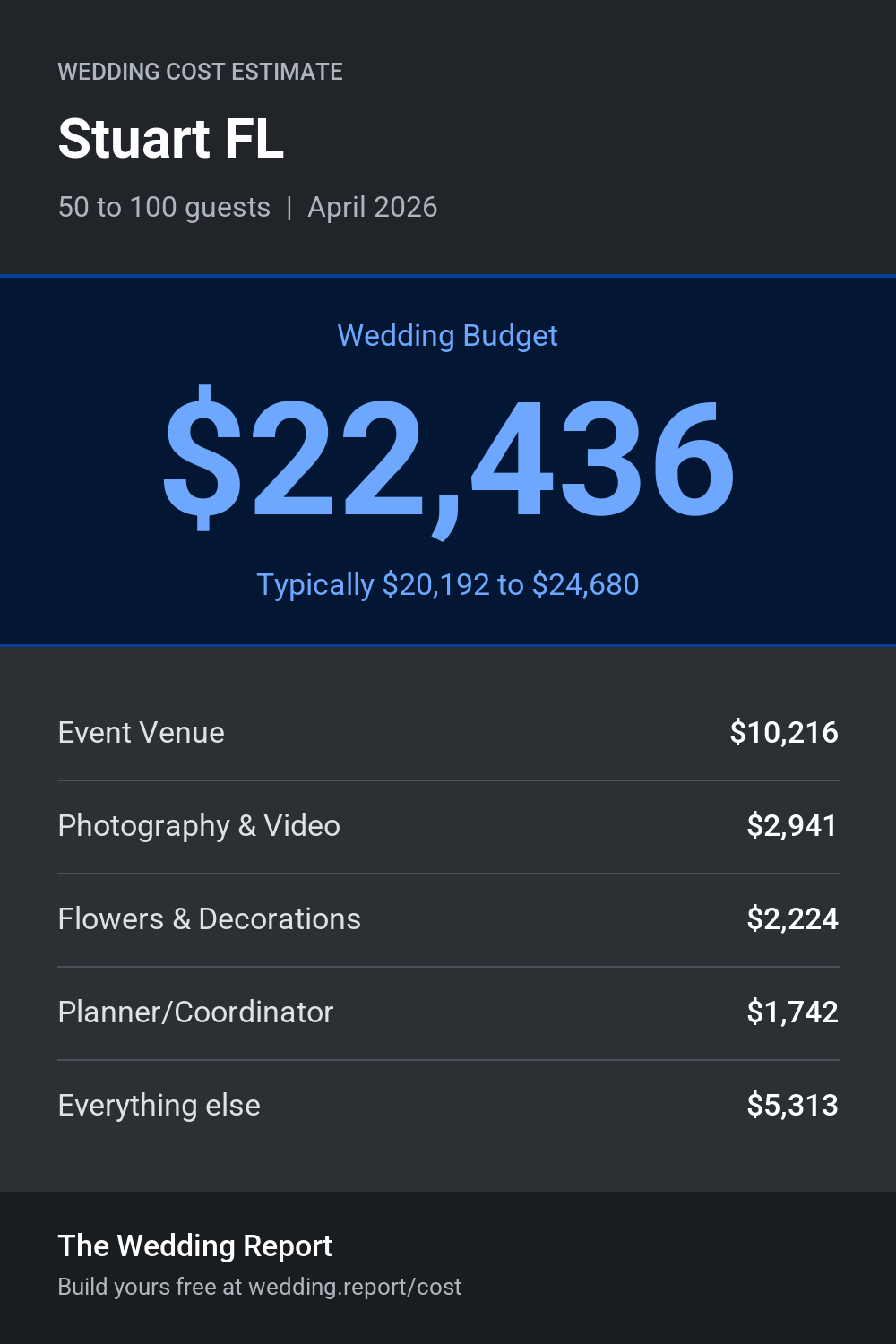 Wedding cost estimate for Stuart FL