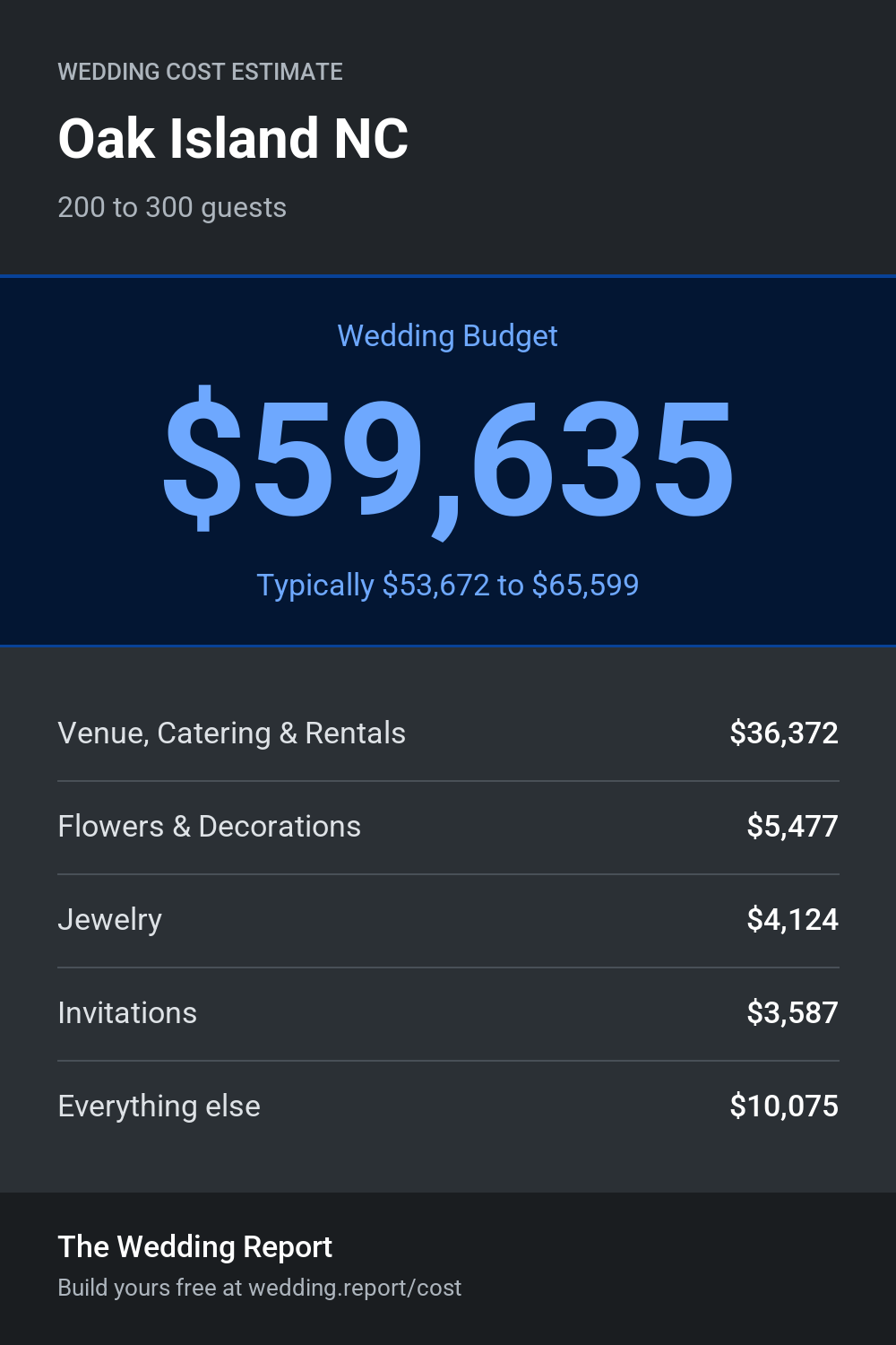Wedding cost estimate for Oak Island NC