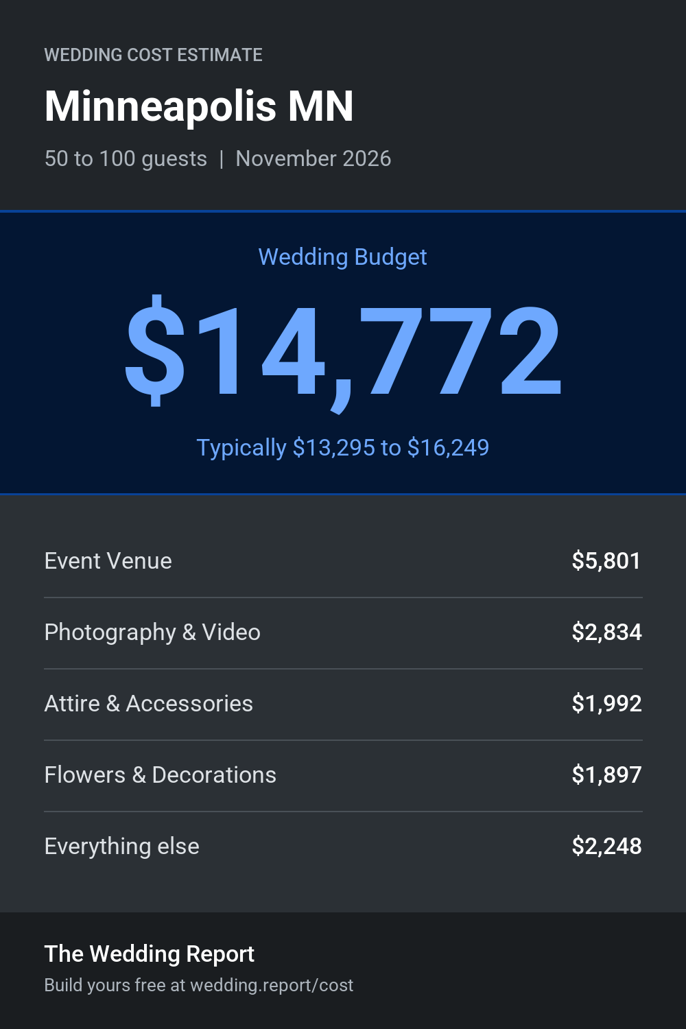 Wedding cost estimate for Minneapolis MN