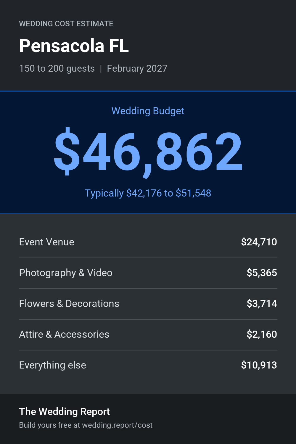 Wedding cost estimate for Pensacola FL