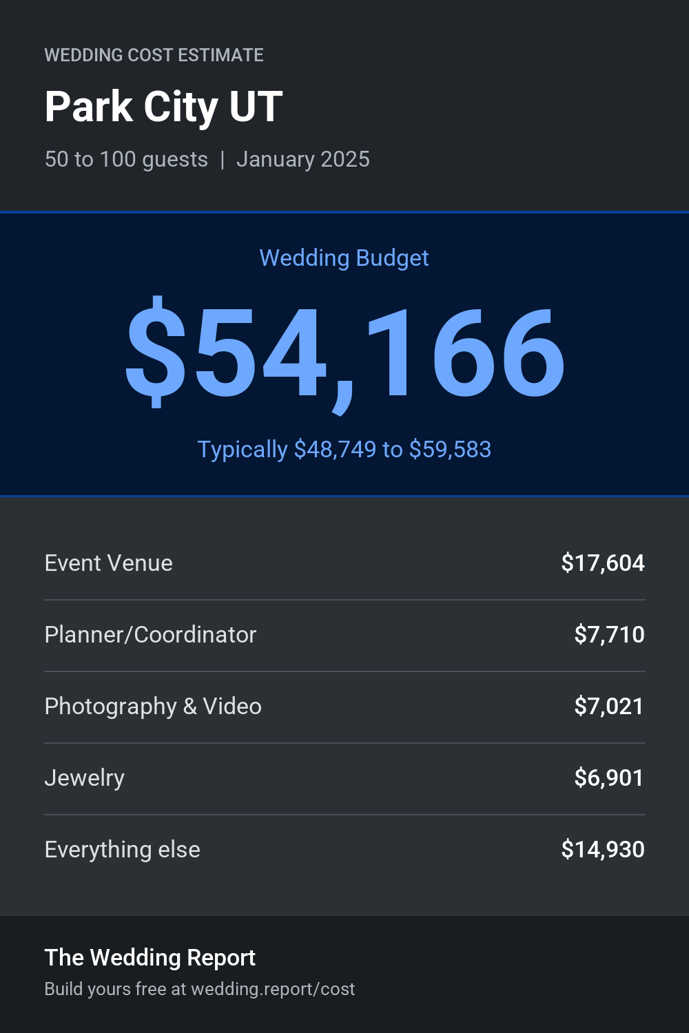 Wedding cost estimate for Park City UT