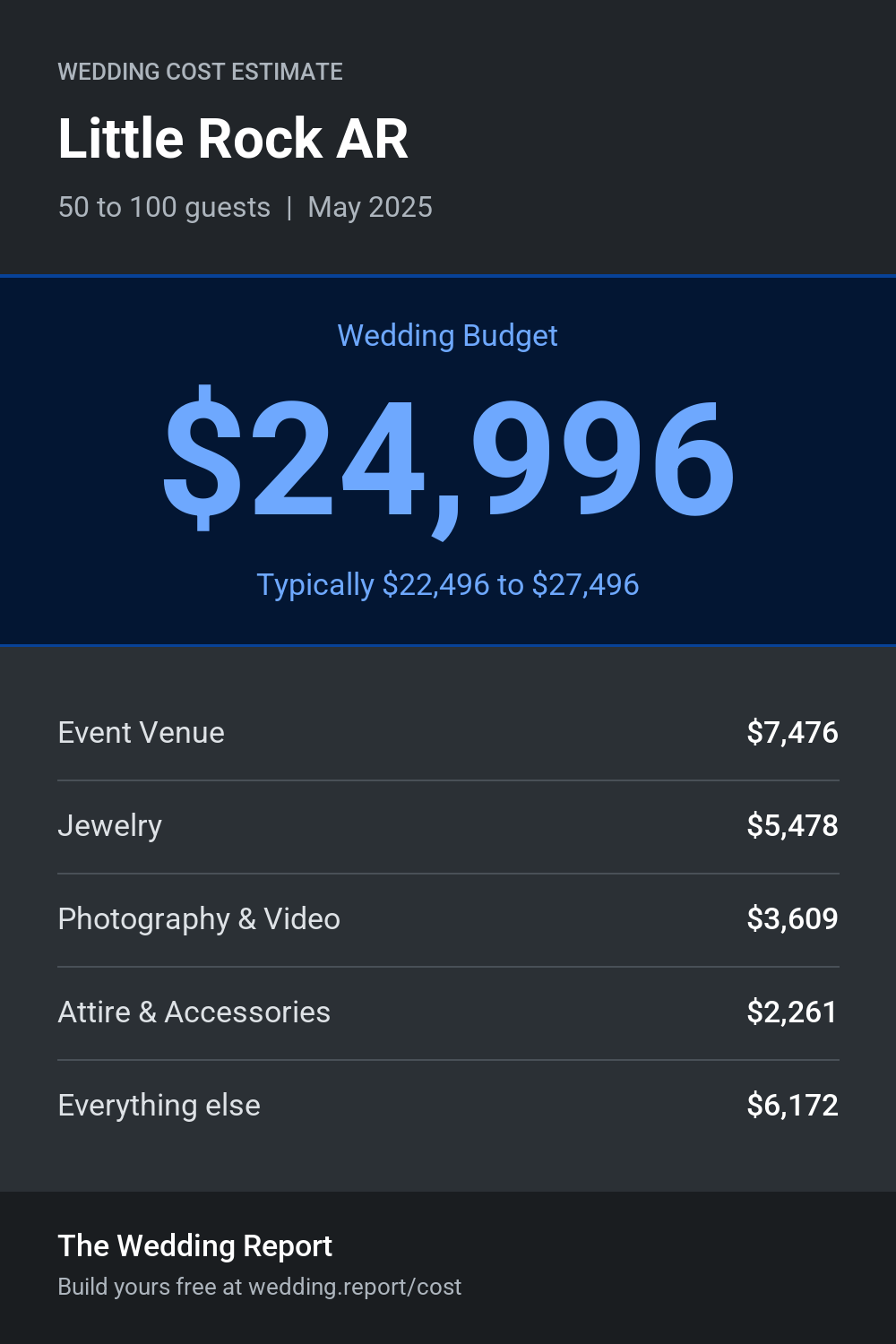 Wedding cost estimate for Little Rock AR