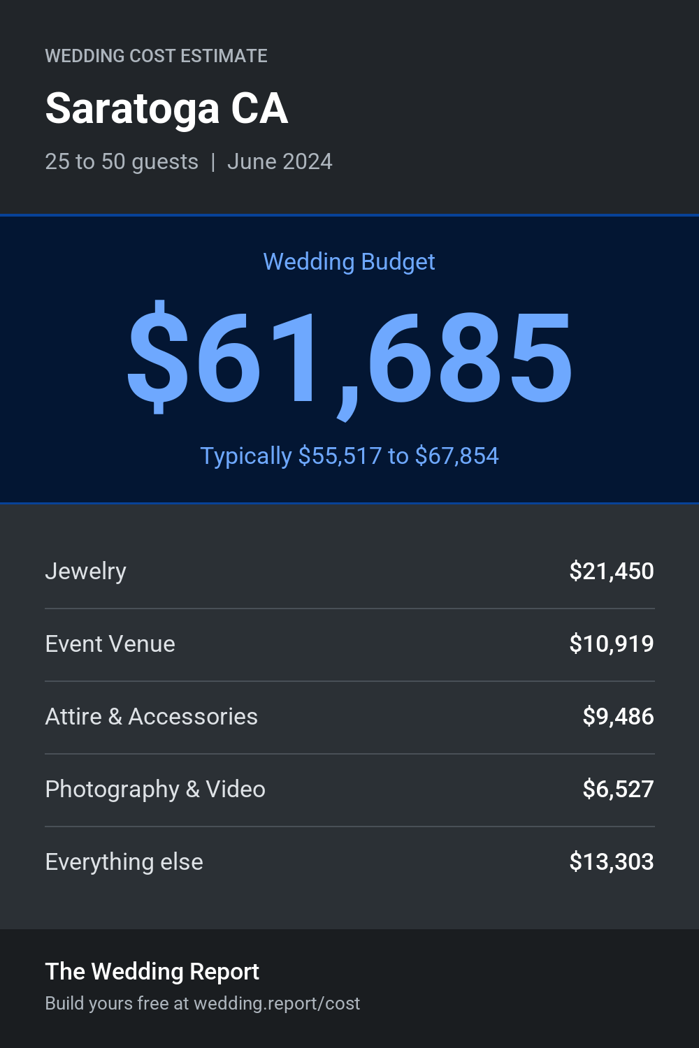 Wedding cost estimate for Saratoga CA