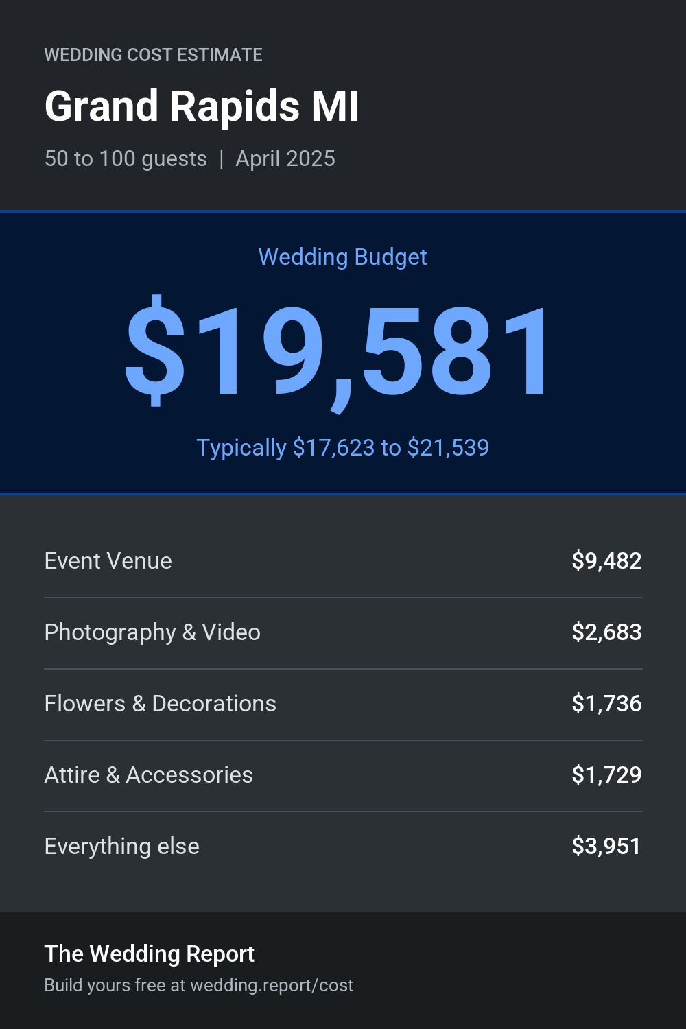 Wedding cost estimate for Grand Rapids MI