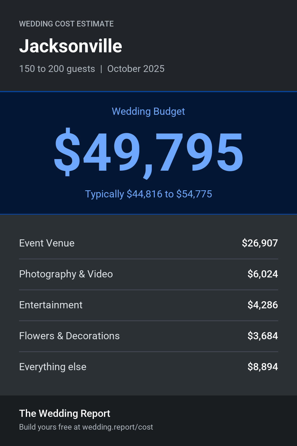 Wedding cost estimate for Jacksonville