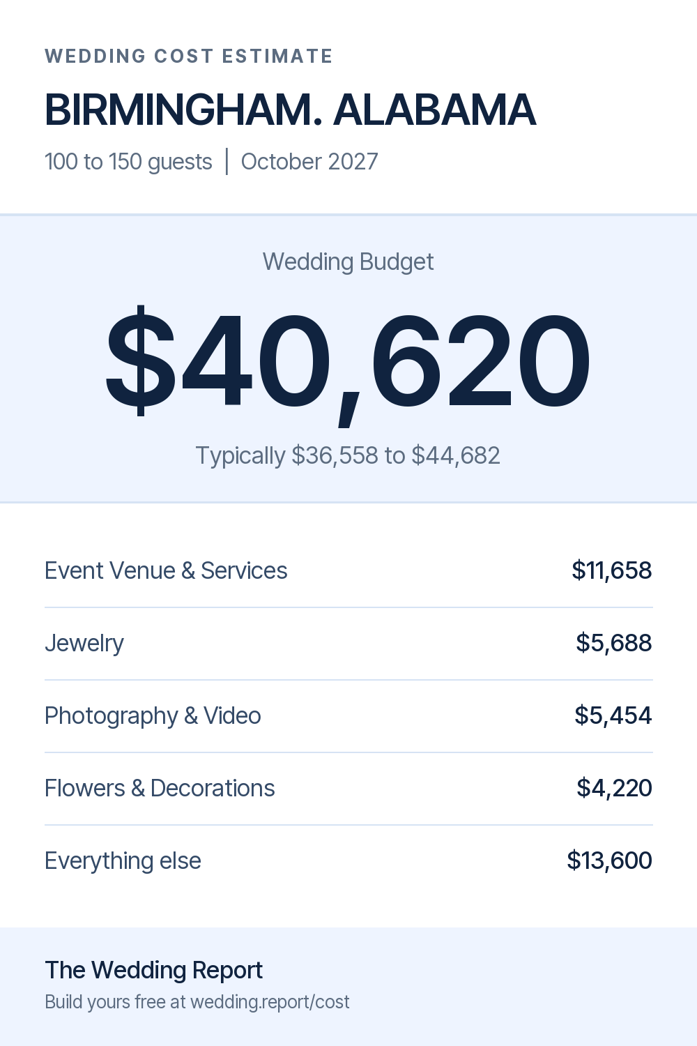 Wedding cost estimate for BIRMINGHAM. ALABAMA