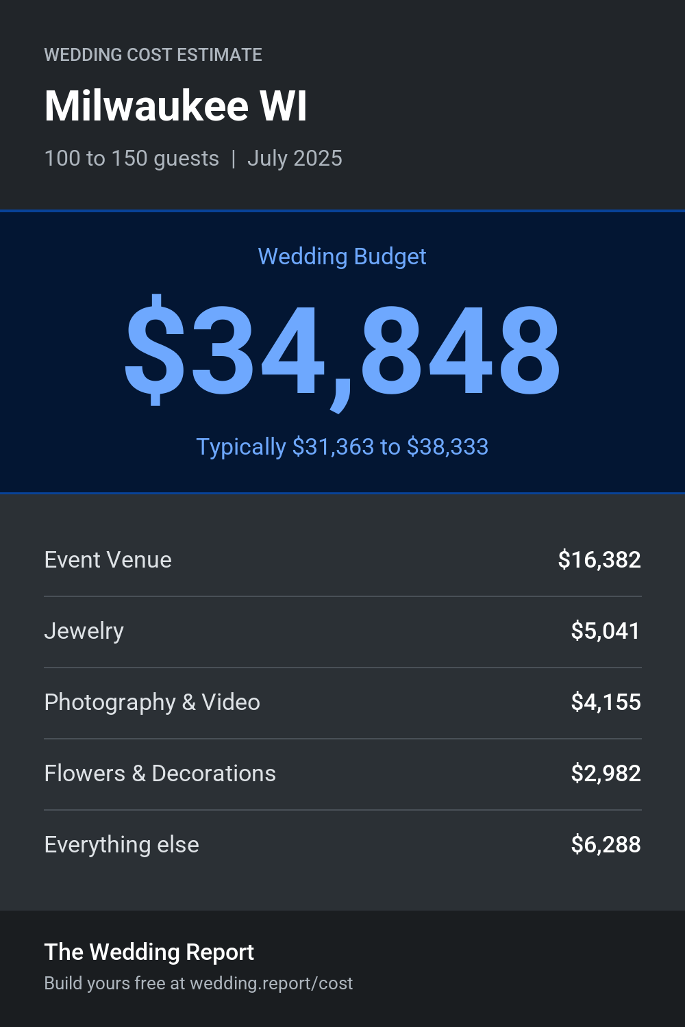 Wedding cost estimate for Milwaukee WI