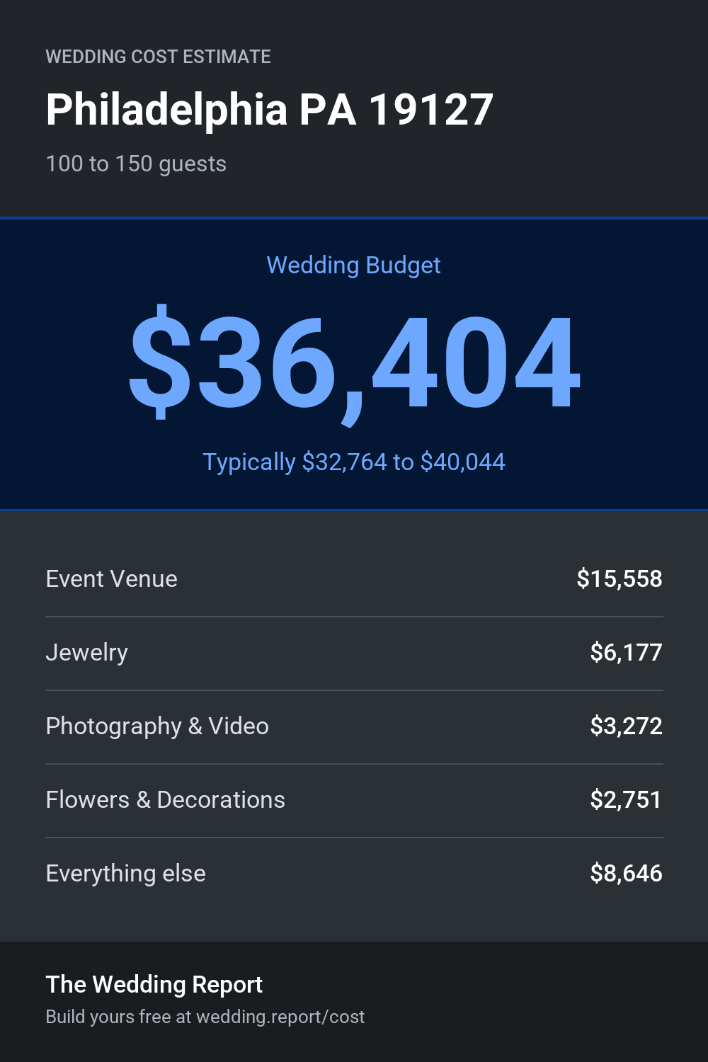 Wedding cost estimate