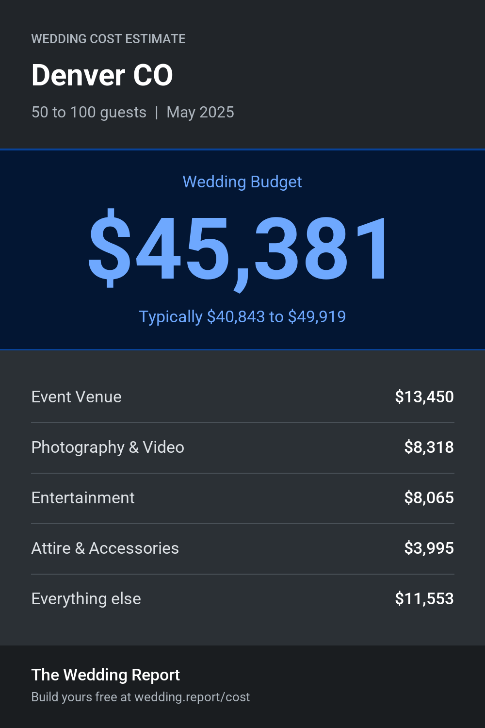 Wedding cost estimate for Denver CO