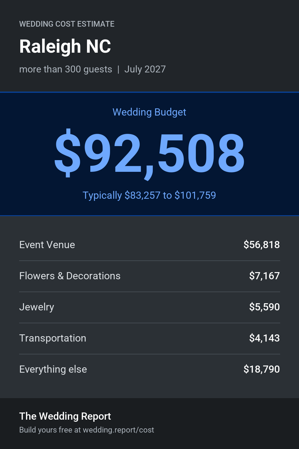 Wedding cost estimate for Raleigh NC