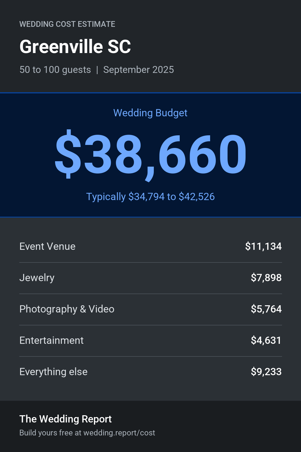 Wedding cost estimate for Greenville SC