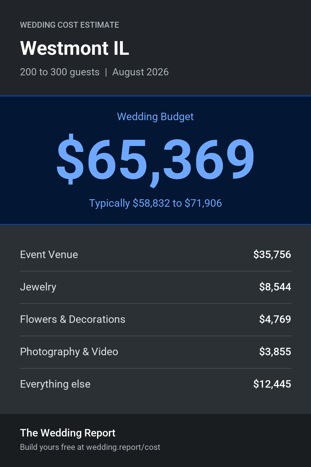Wedding cost estimate for Westmont IL