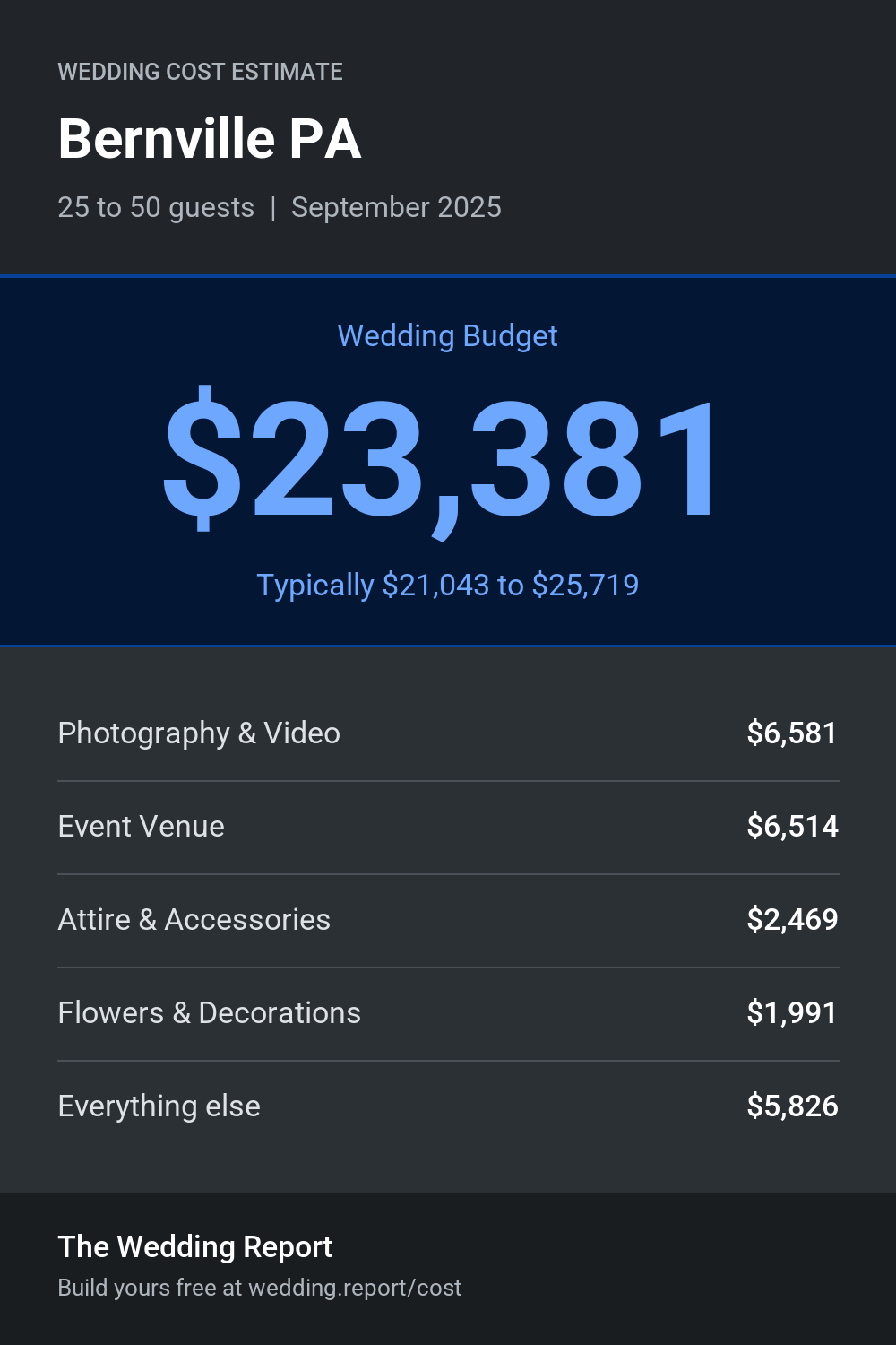 Wedding cost estimate for Bernville PA