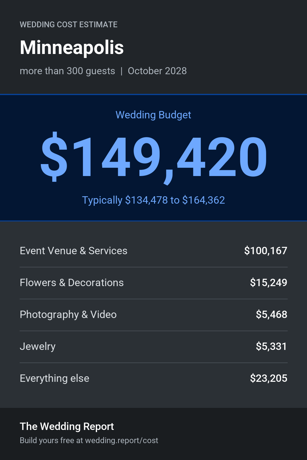 Wedding cost estimate for Minneapolis