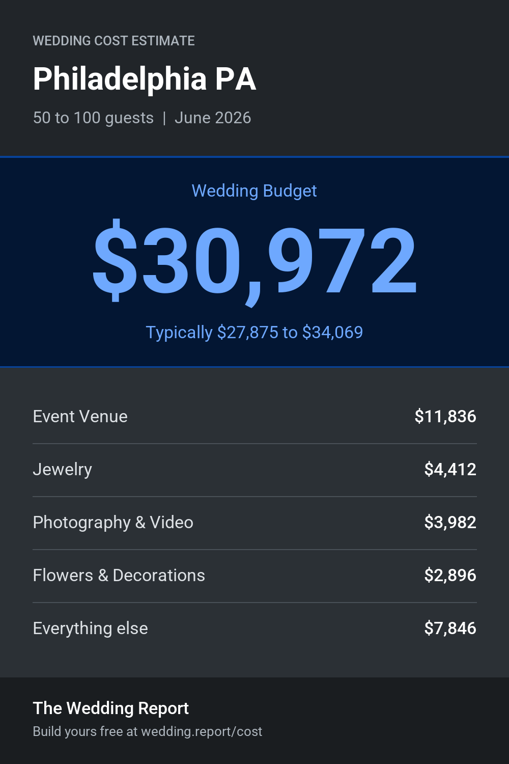 Wedding cost estimate for Philadelphia PA