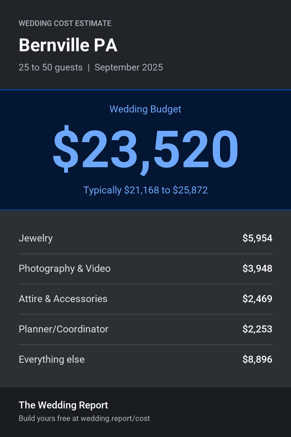 Wedding cost estimate for Bernville PA