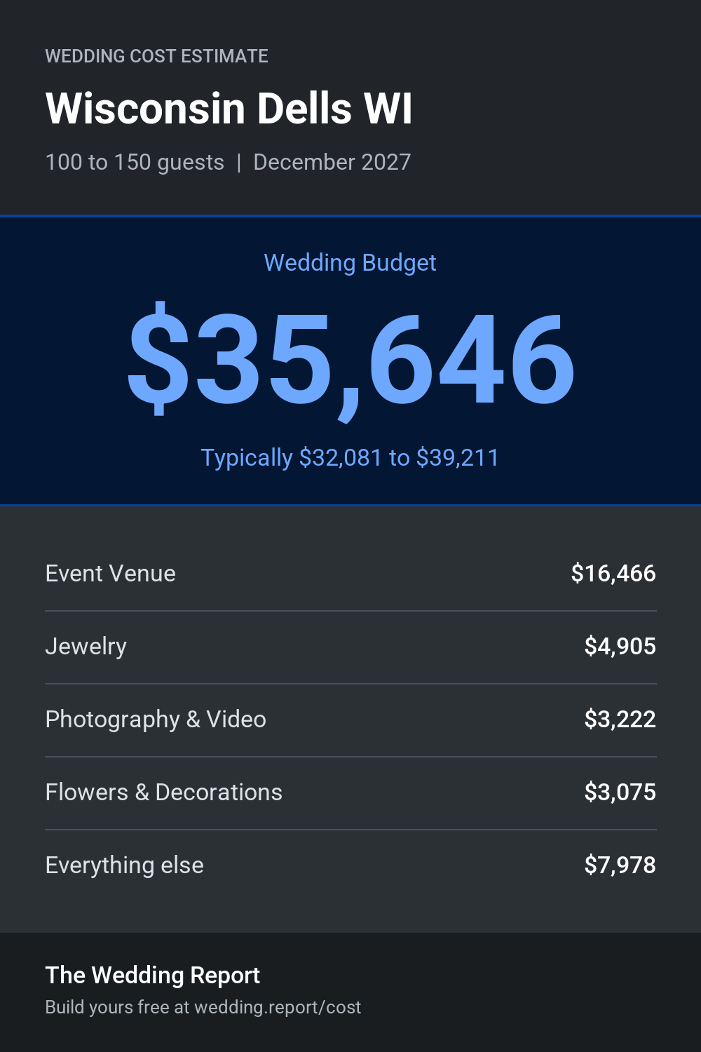 Wedding cost estimate for Wisconsin Dells WI