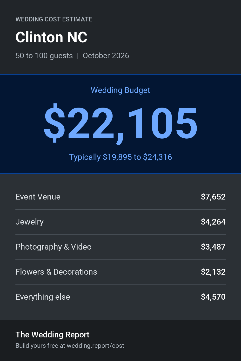 Wedding cost estimate for Clinton NC