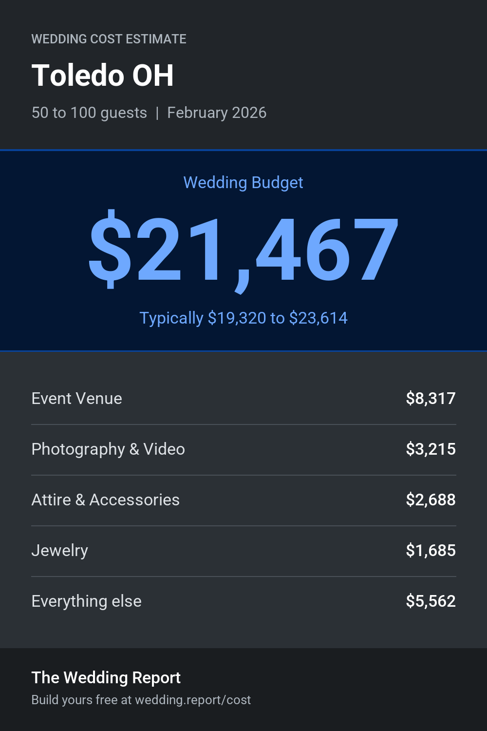 Wedding cost estimate for Toledo OH