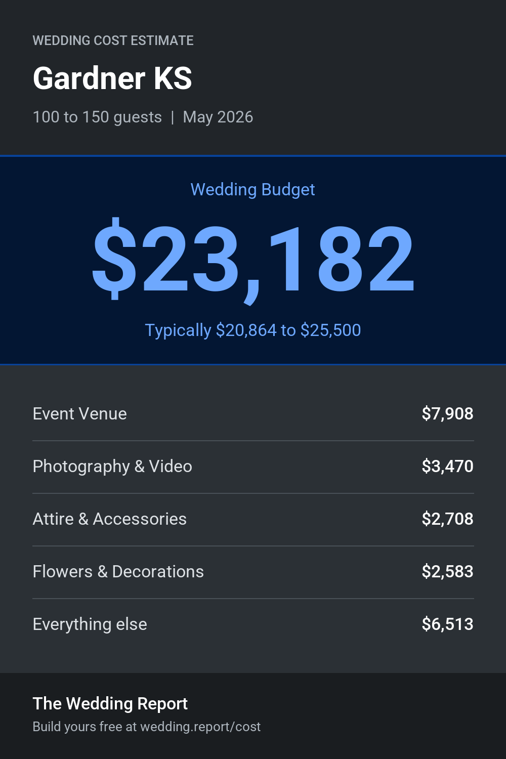 Wedding cost estimate for Gardner KS