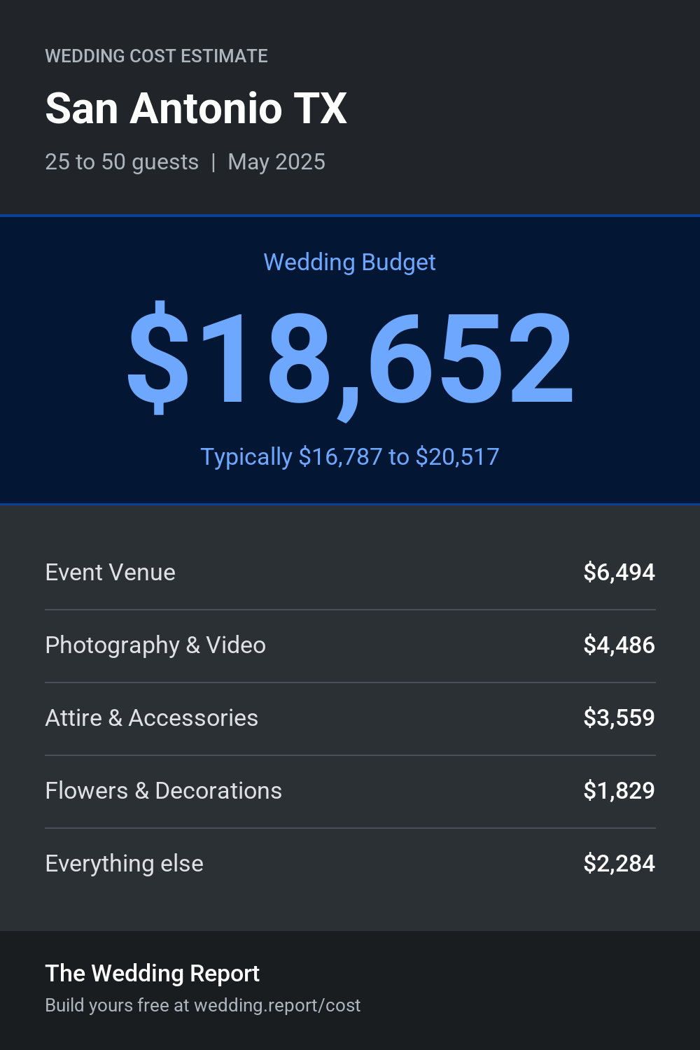 Wedding cost estimate for San Antonio TX