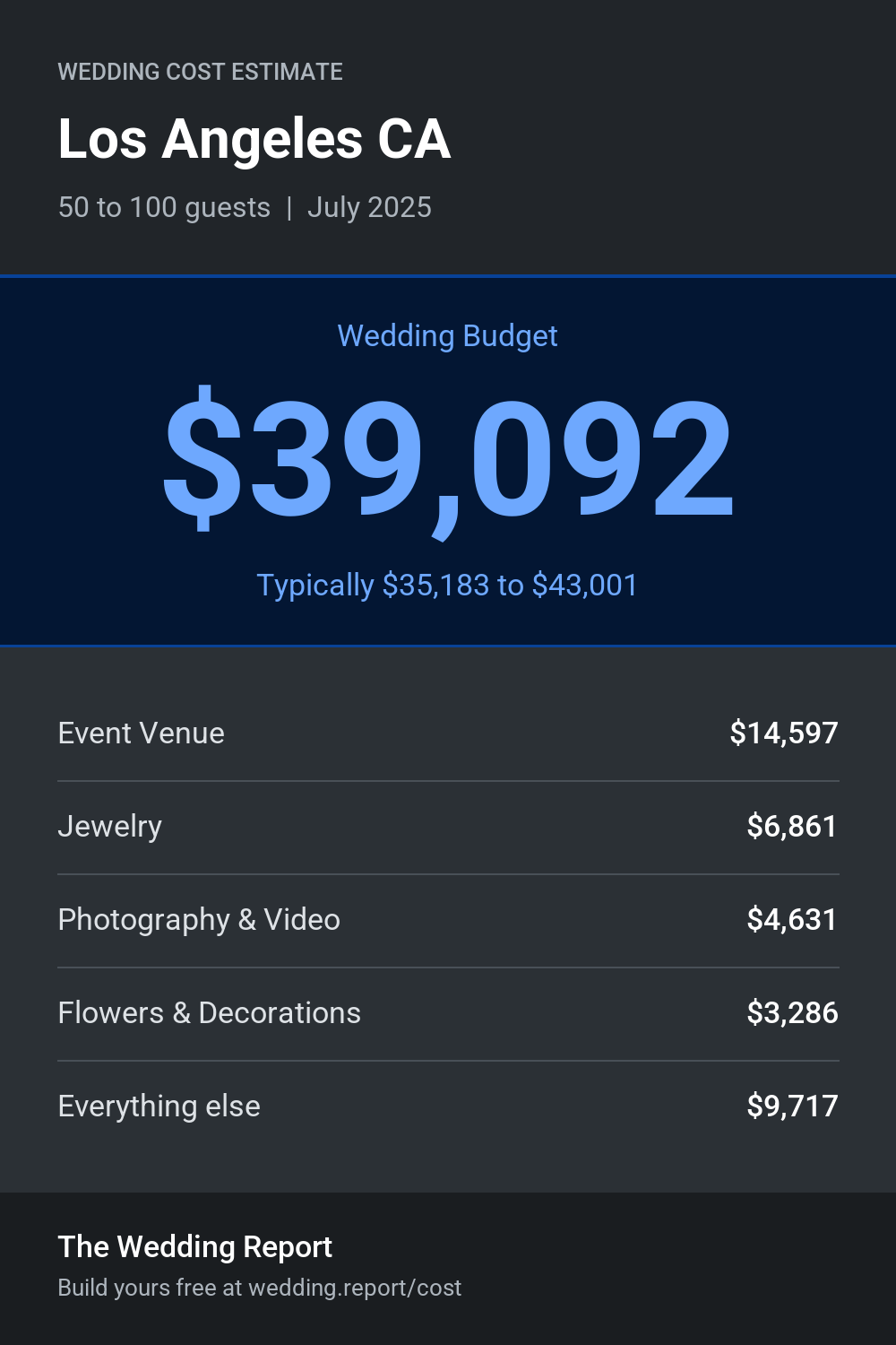 Wedding cost estimate for Los Angeles CA