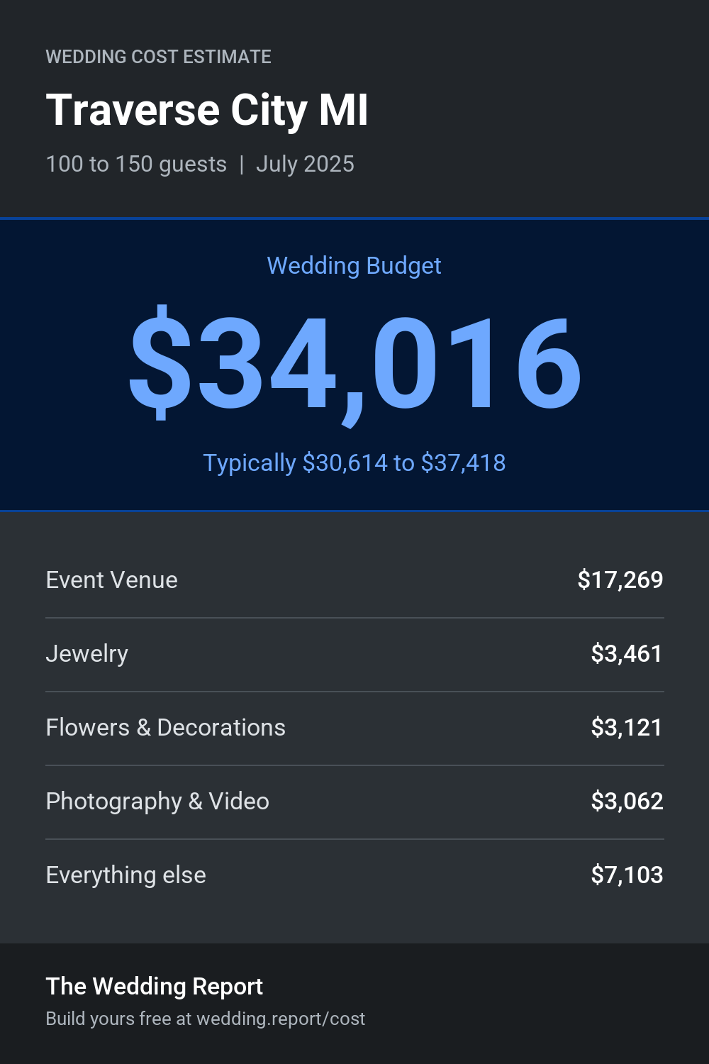 Wedding cost estimate for Traverse City MI