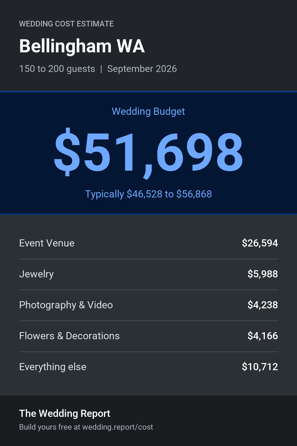 Wedding cost estimate for Bellingham WA