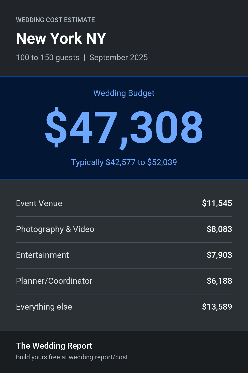 Wedding cost estimate for New York NY