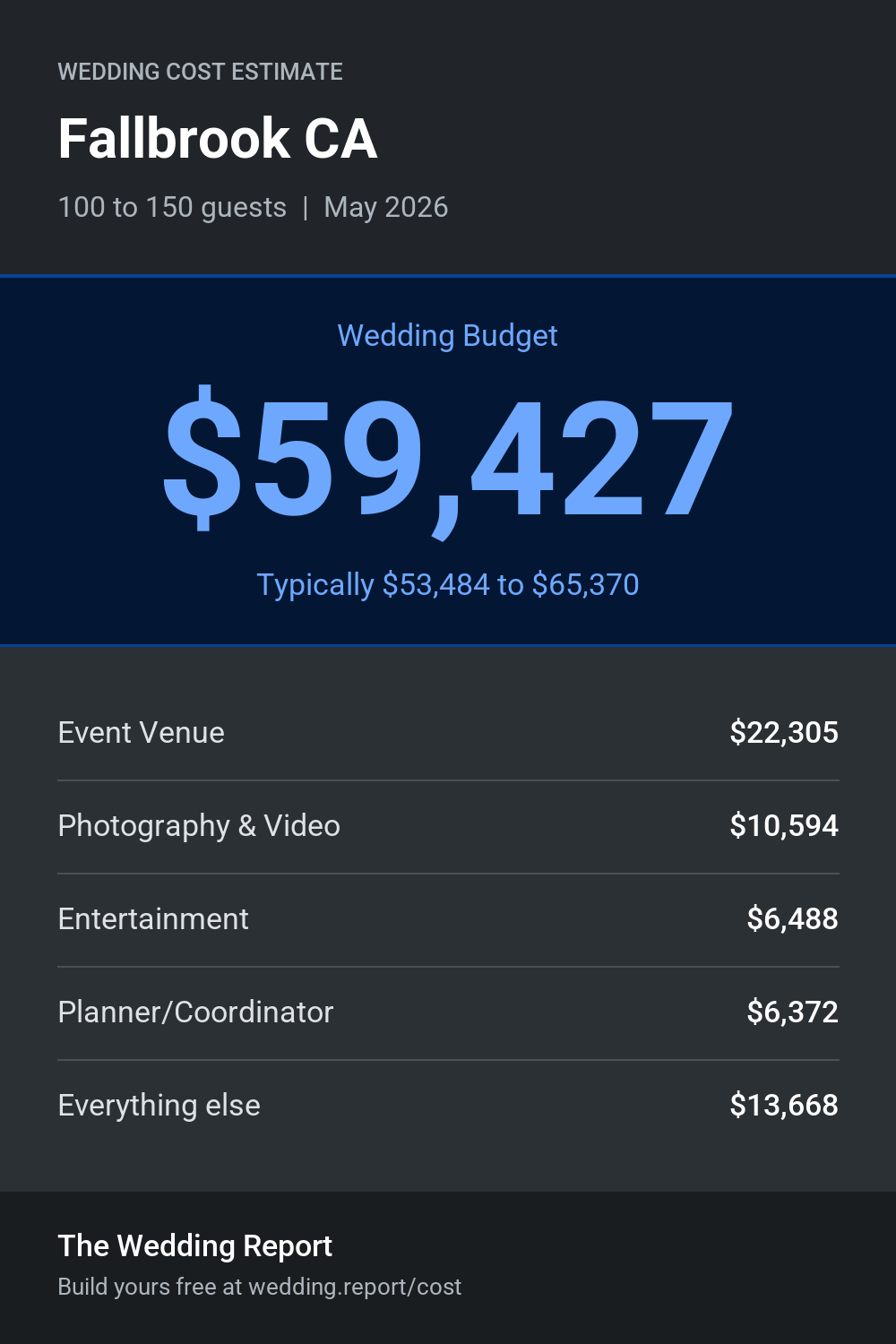 Wedding cost estimate for Fallbrook CA
