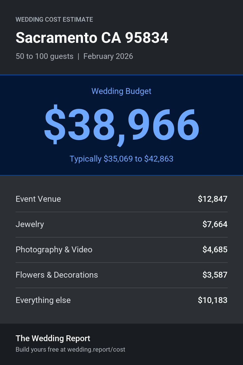 Wedding cost estimate