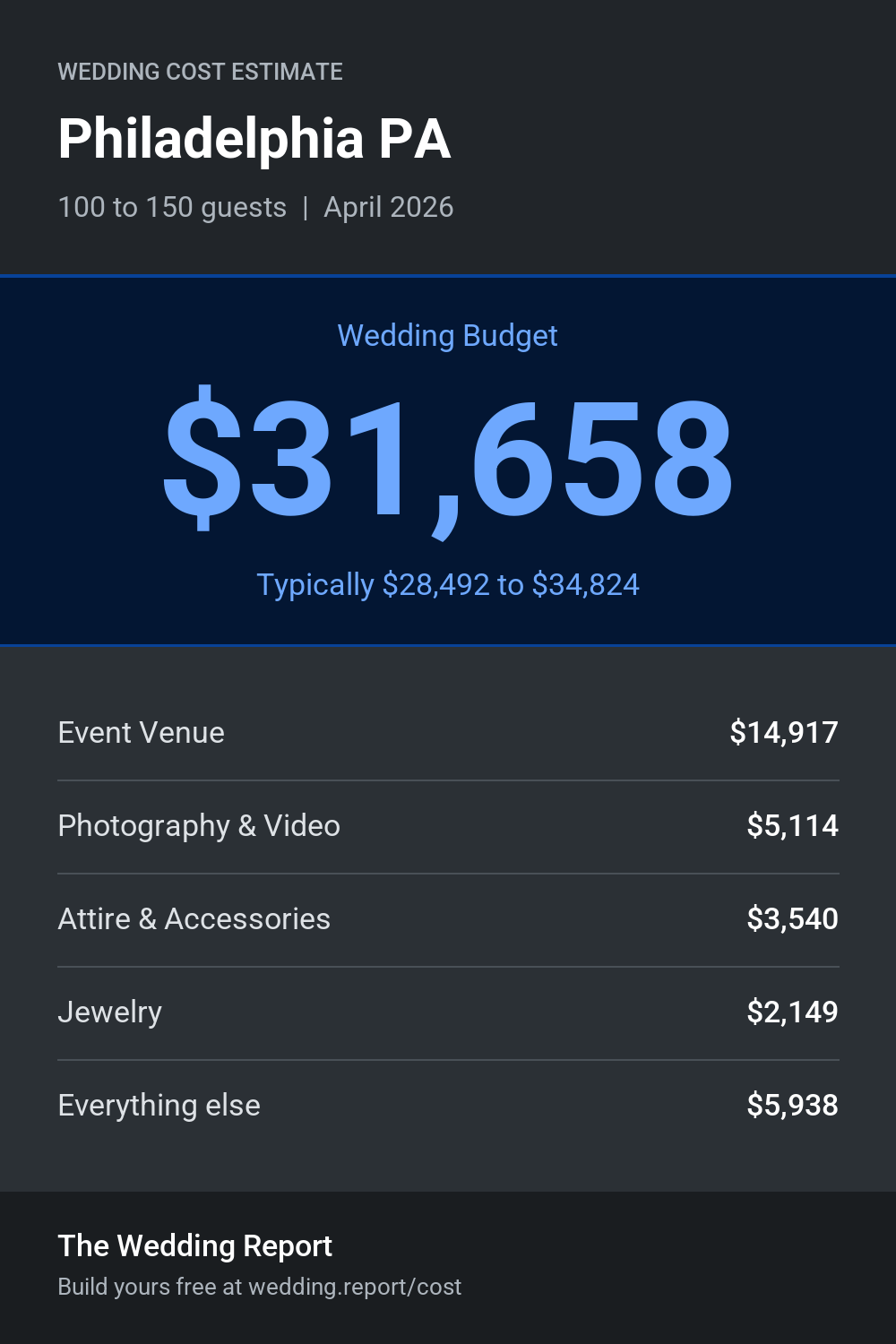 Wedding cost estimate for Philadelphia PA