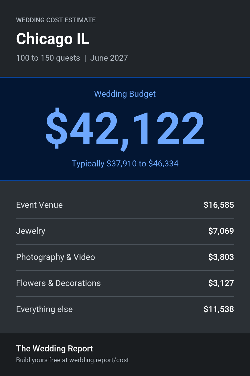 Wedding cost estimate for Chicago IL