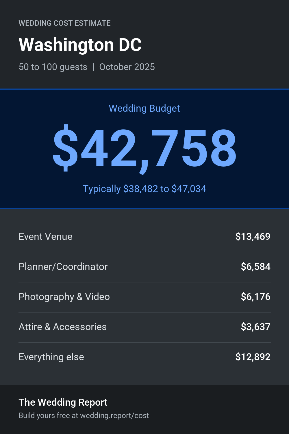 Wedding cost estimate for Washington DC