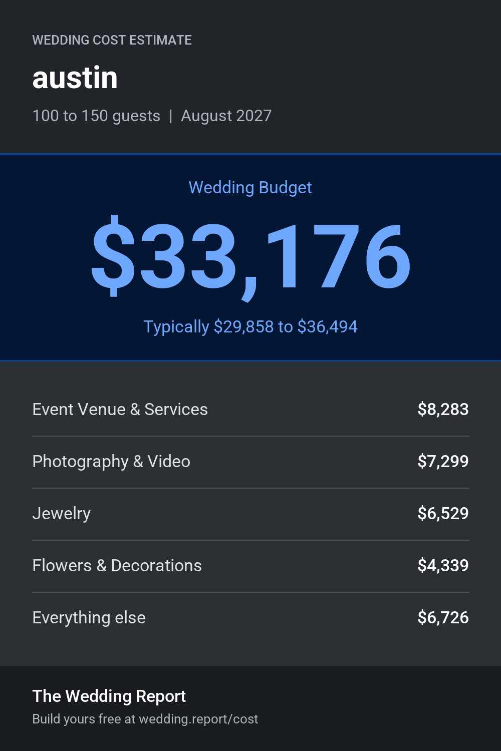 Wedding cost estimate for austin