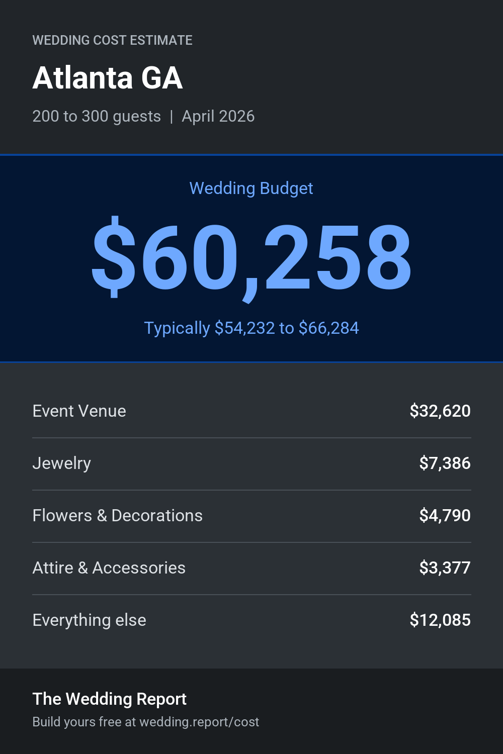 Wedding cost estimate for Atlanta GA