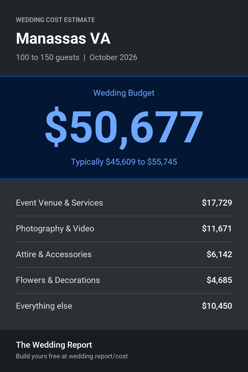 Wedding cost estimate for Manassas VA