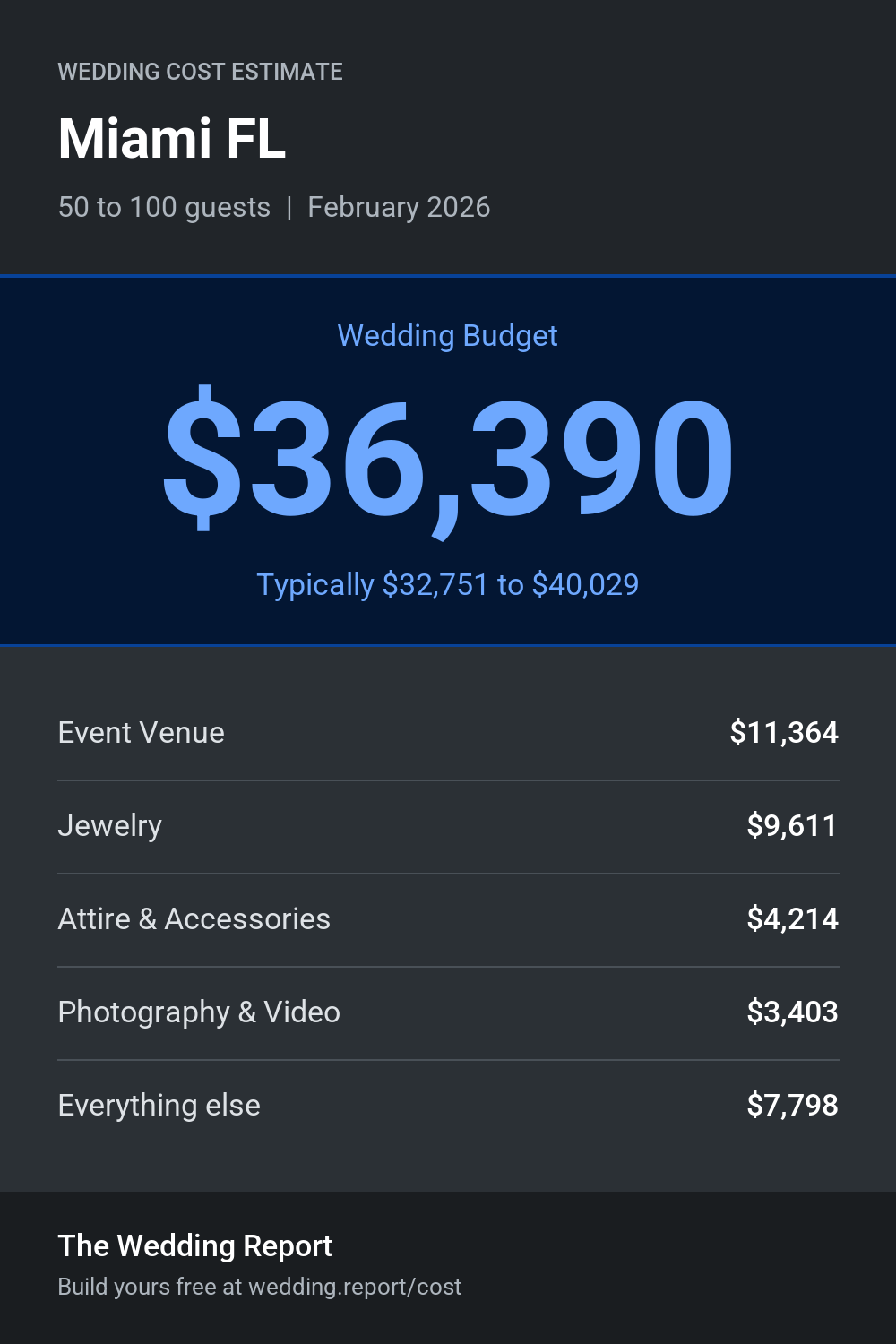 Wedding cost estimate for Miami FL