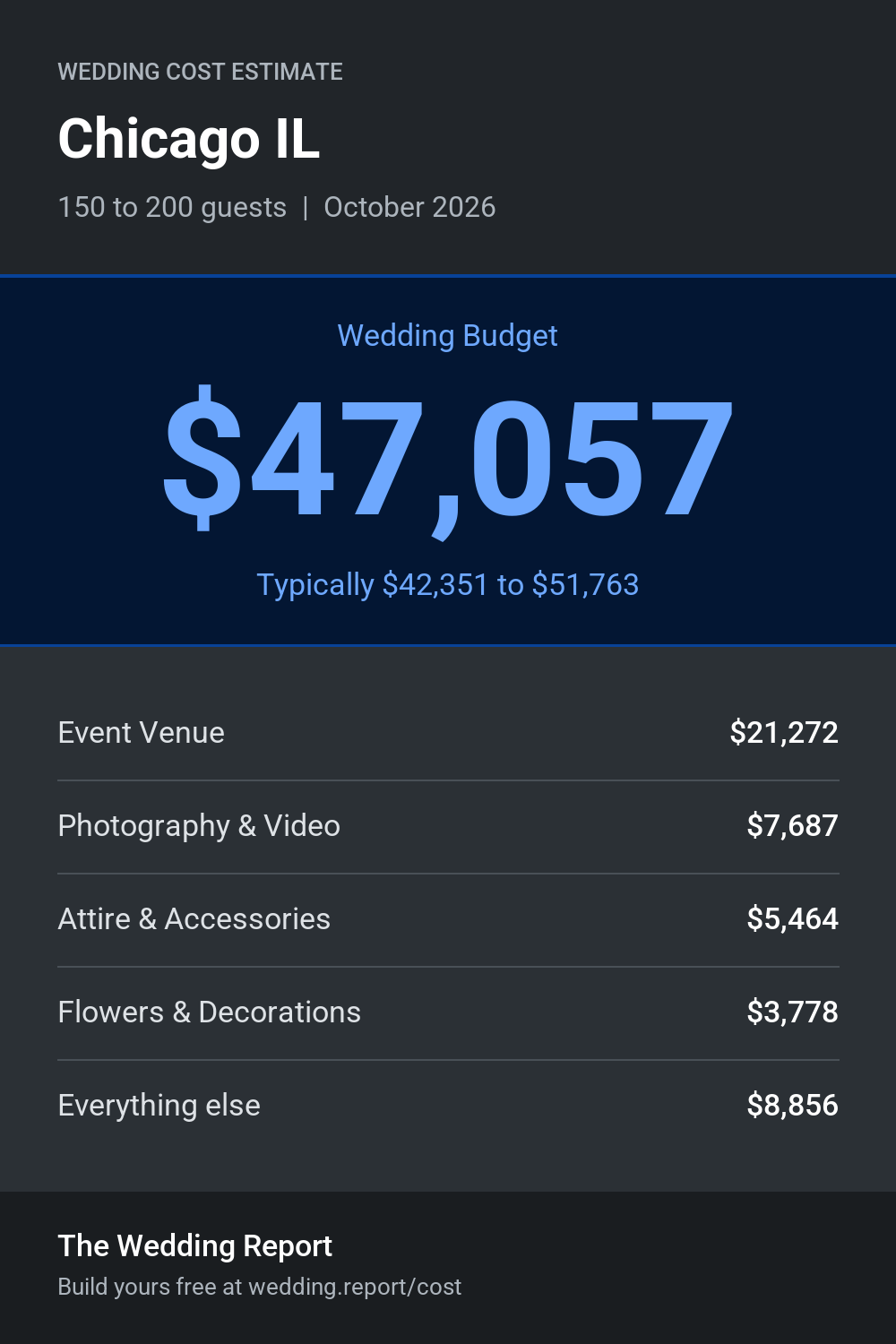 Wedding cost estimate for Chicago IL