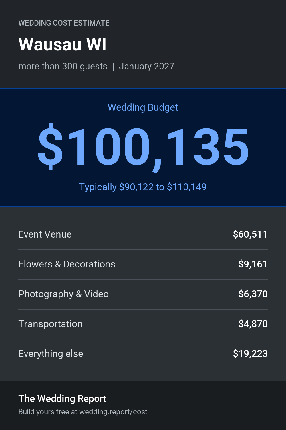 Wedding cost estimate for Wausau WI