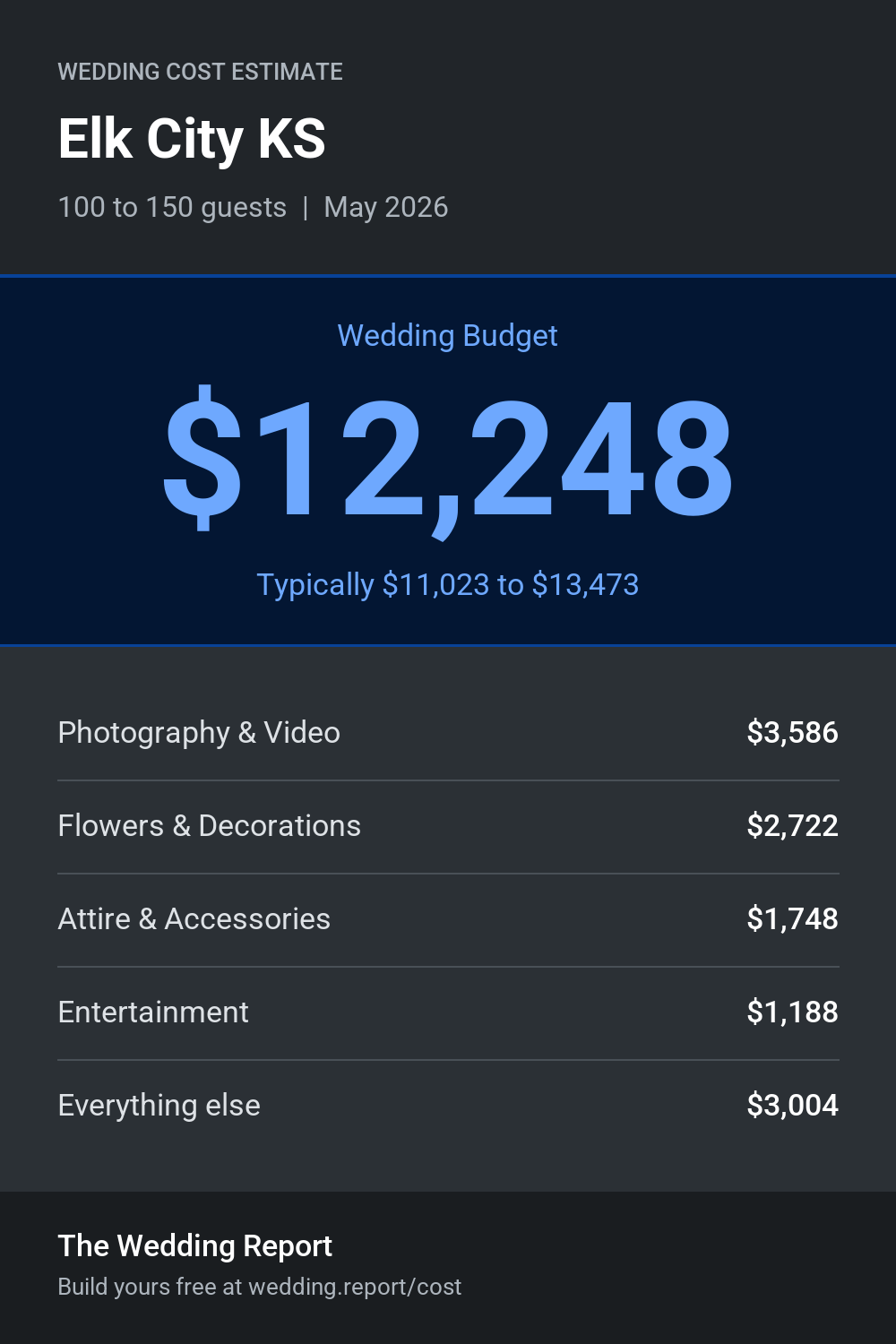 Wedding cost estimate for Elk City KS
