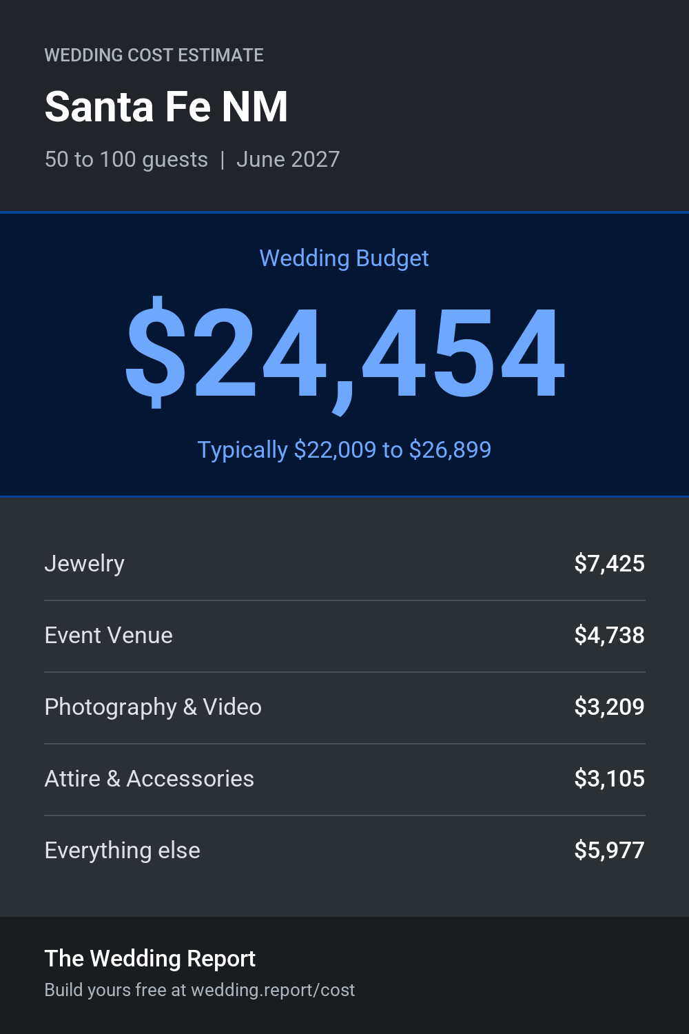 Wedding cost estimate for Santa Fe NM