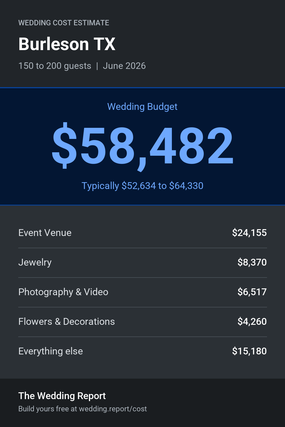 Wedding cost estimate for Burleson TX