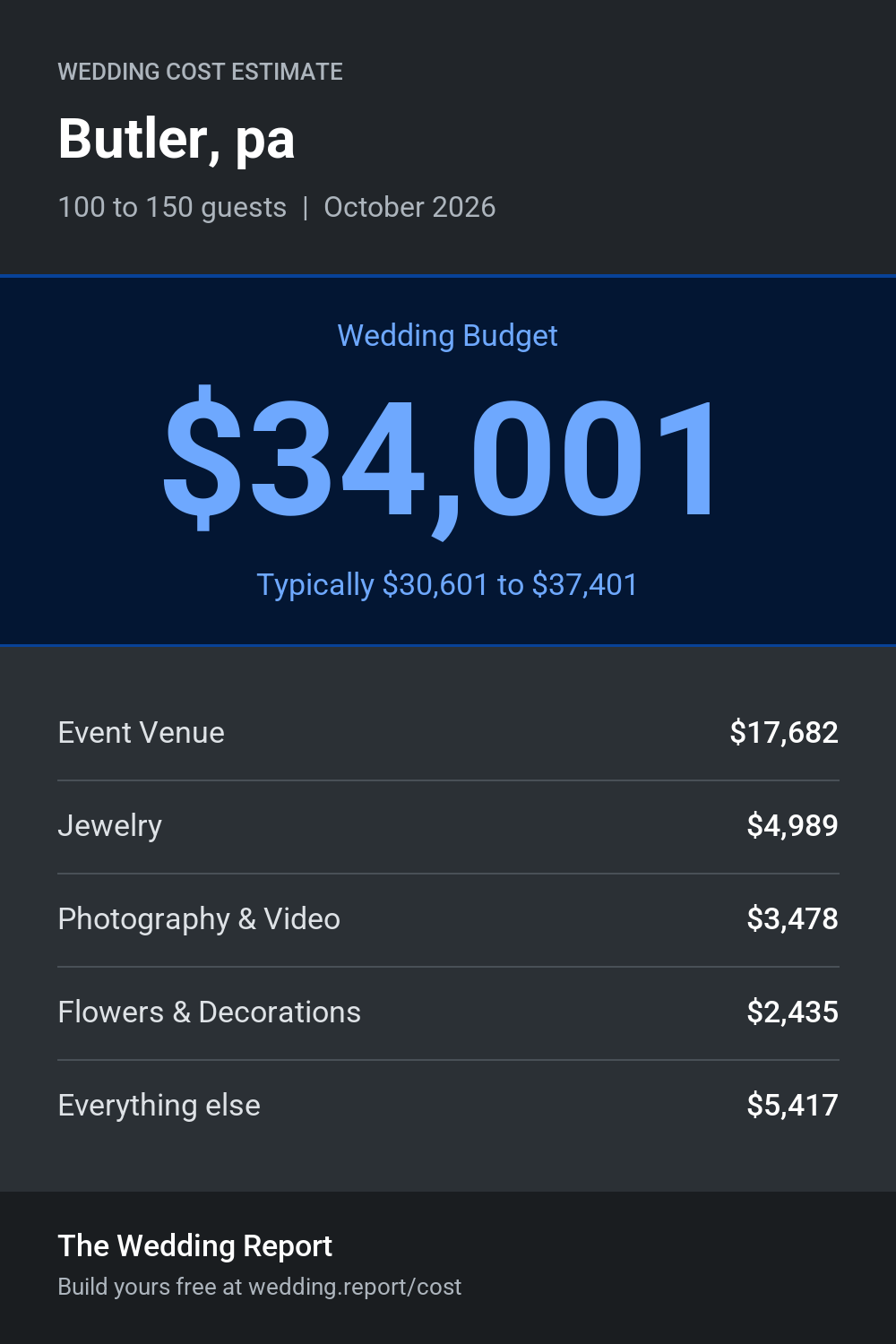Wedding cost estimate for Butler, pa