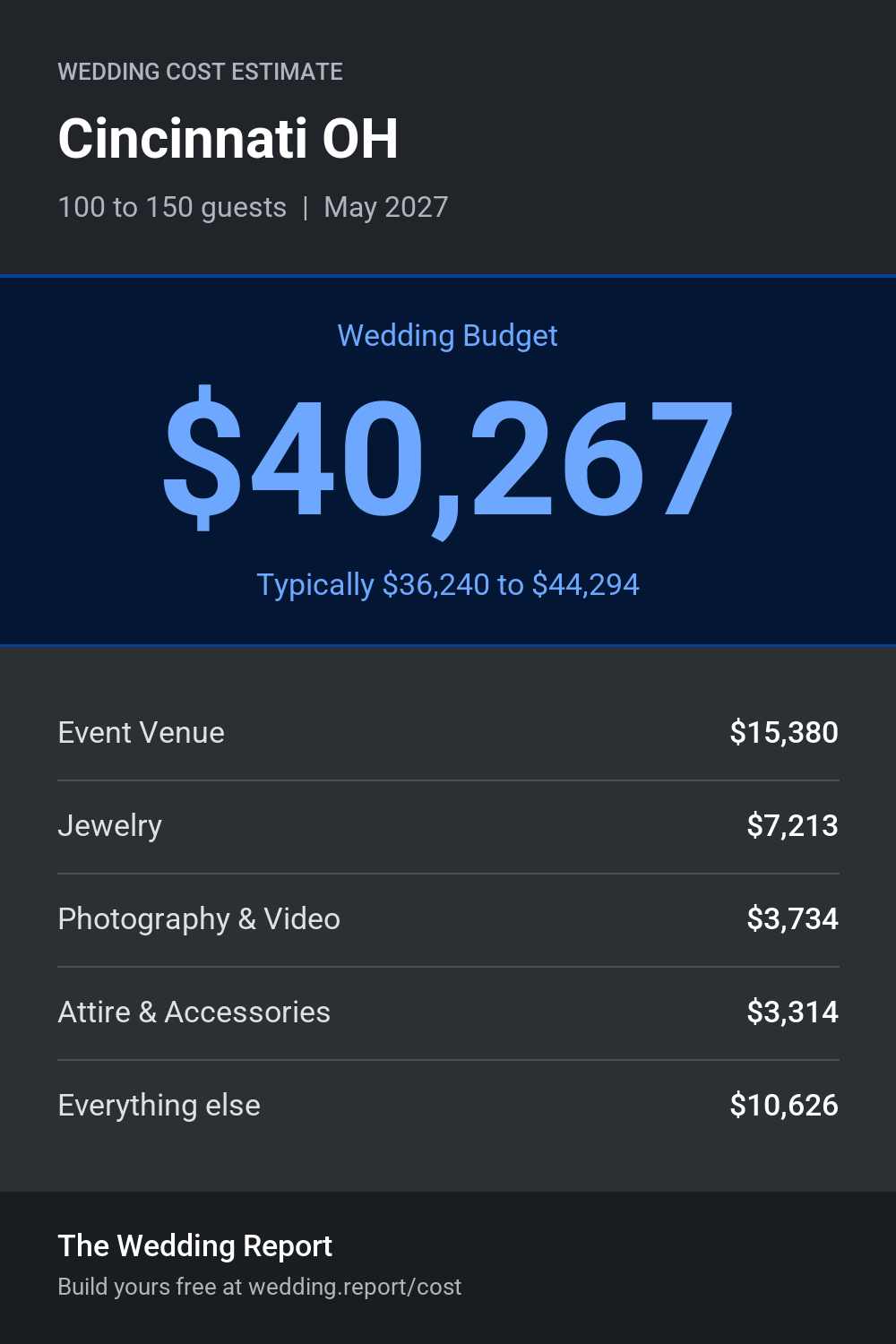 Wedding cost estimate for Cincinnati OH